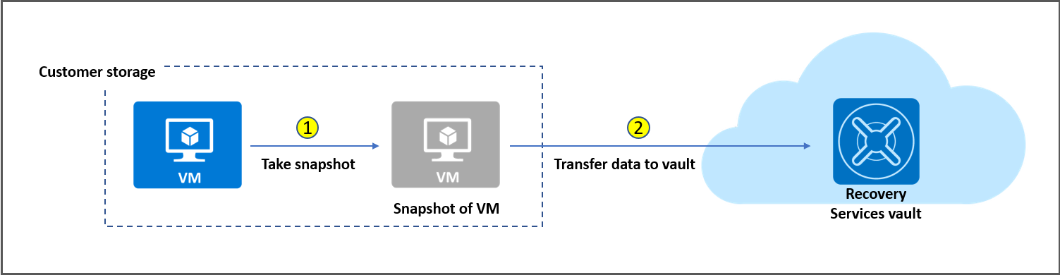 Backup job in VM backup stack Resource Manager deployment model--storage and vault