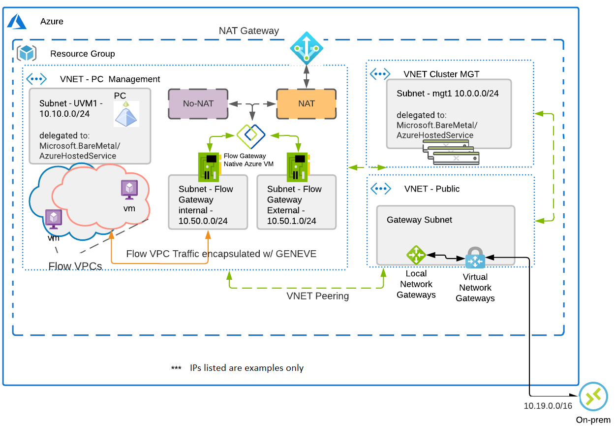 Diagram showing NC2 on Azure deployment architecture.