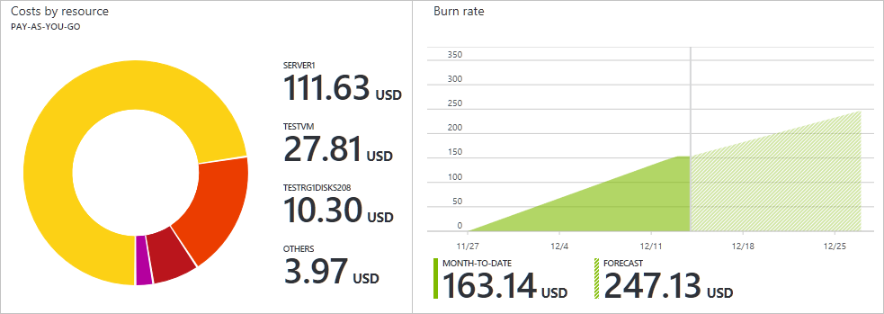 Screenshot of burn rate and breakdown in the Azure portal