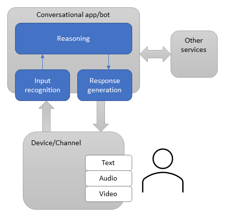 A remote bot interacts with a user on a device via text, speech, images, or video