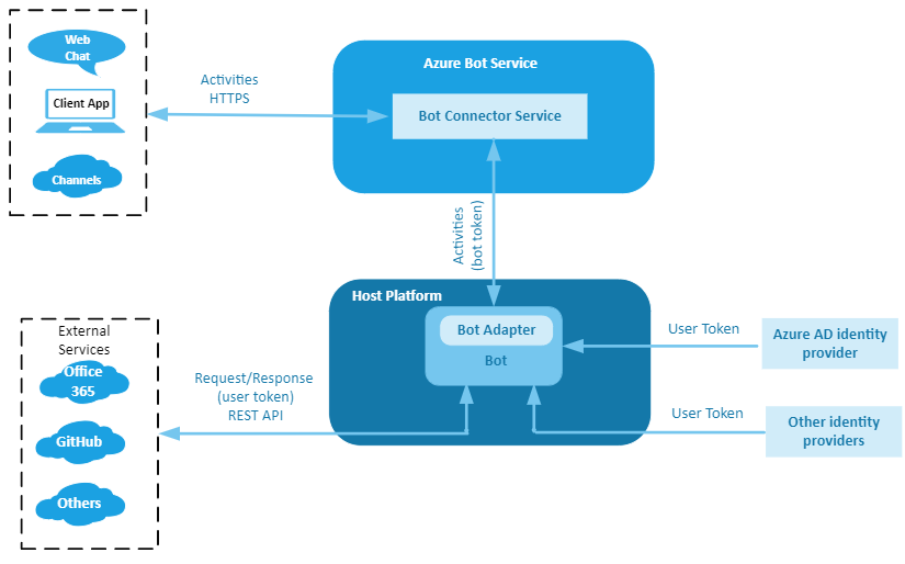 Контроль версий данных. Azure bot service. Microsoft Azure bot services. MTLS схема. Платформе Uni bot platform.