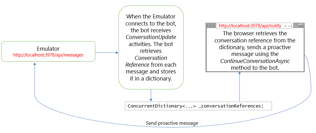 Interaction diagram showing how the bot gets a conversation reference and uses it to send a proactive message.