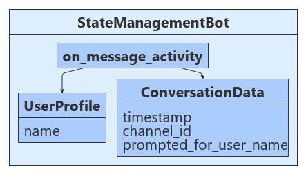 Python state bot sample