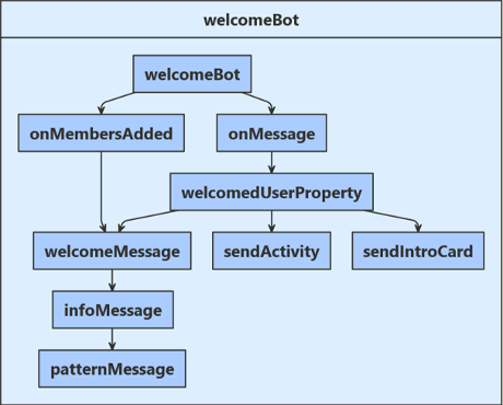 welcome user logic flow js diagram