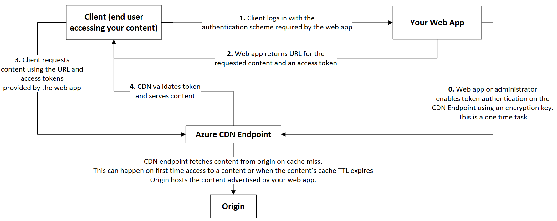 CDN token authentication workflow