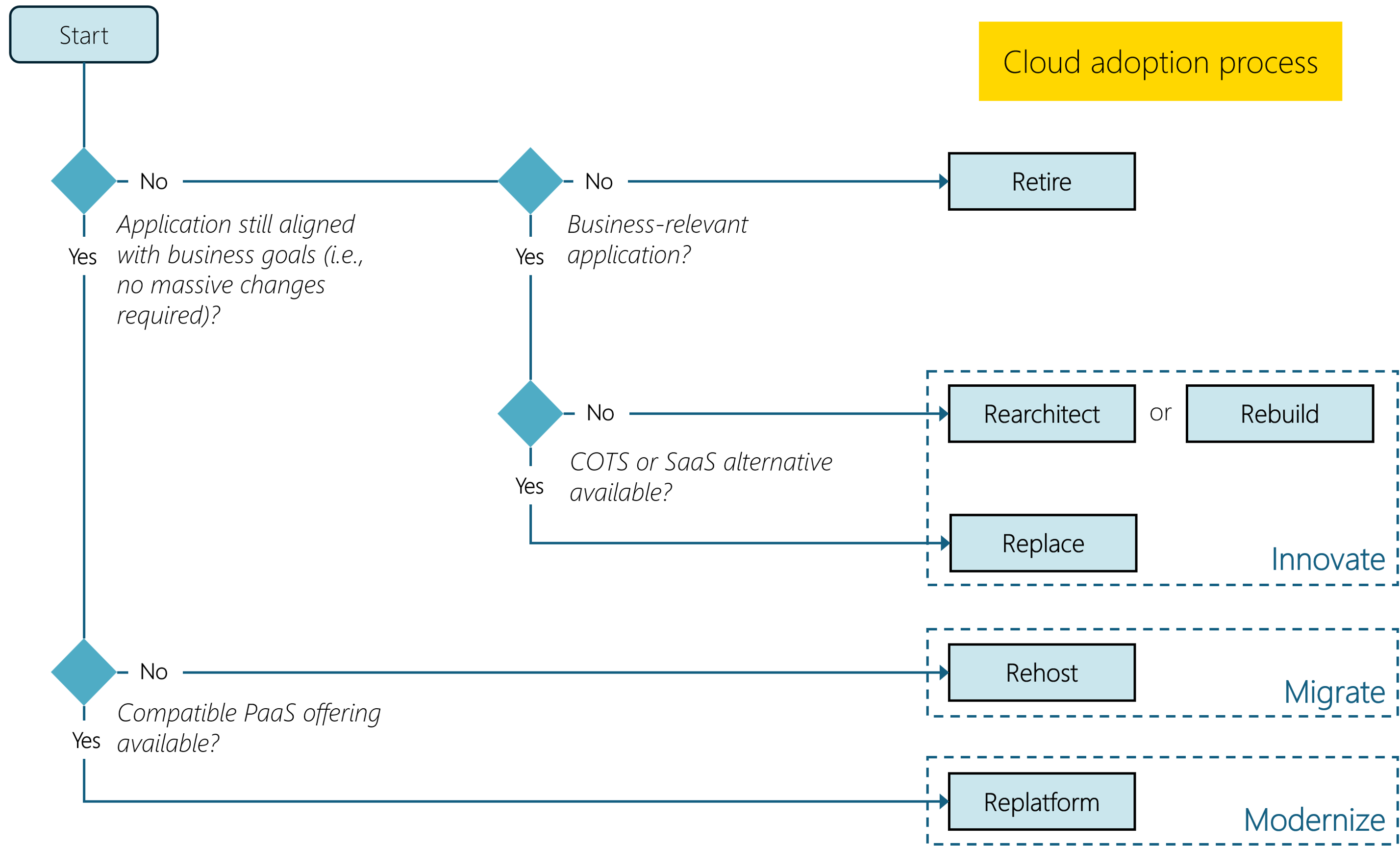 Diagram that shows possible choices for modernizing an application. Depending on your needs, you can retire, rebuild, rearchitect, replace, rehost, or replatform each application.
