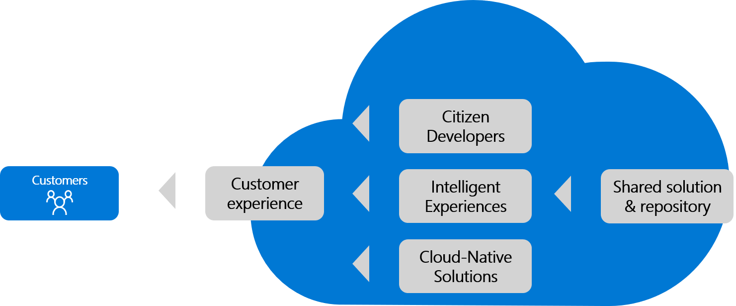 Diagram that shows the Cloud Adoption Framework approach to engaging via applications.