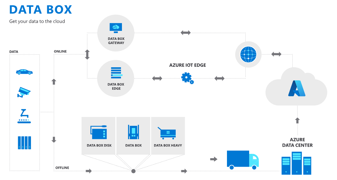 Diagram showing offline and online data transfer with Azure Data Box.