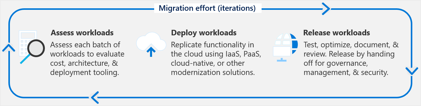 Phases of iterative migration efforts: assess, deploy, release