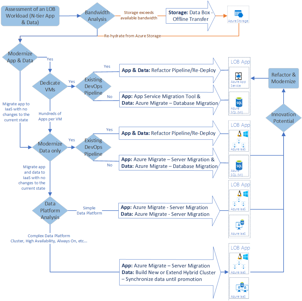 Example migration tools decision tree.