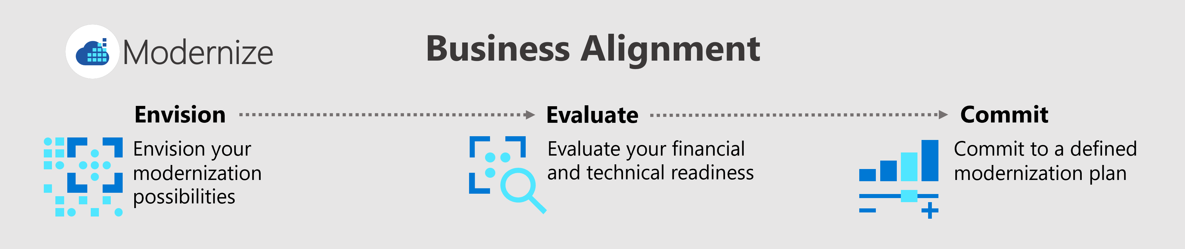 Diagram that shows the business alignment process. It shows the envision, evaluate, and commit processes ordered from left to right.