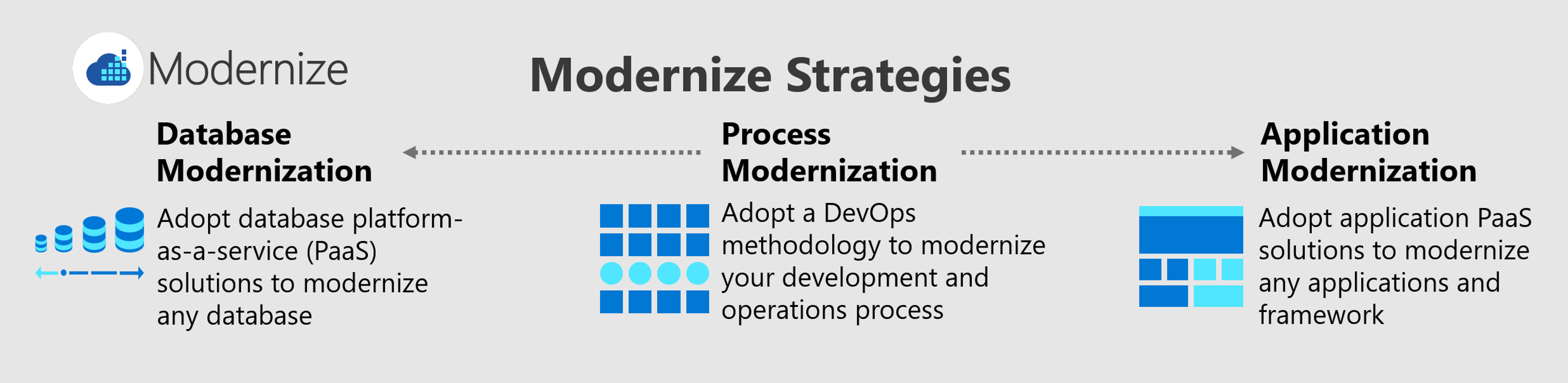 Diagram that shows where you are in the modernize strategies process. The image shows three modernization strategies. Process modernization is in the middle with an arrow pointing to the two other modernization strategies. Database modernization is on the left and application modernization is on the right.