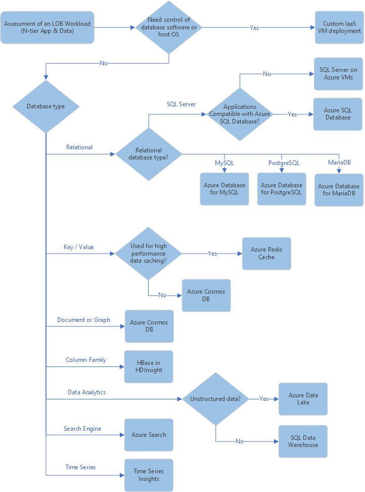 Azure database services decision tree