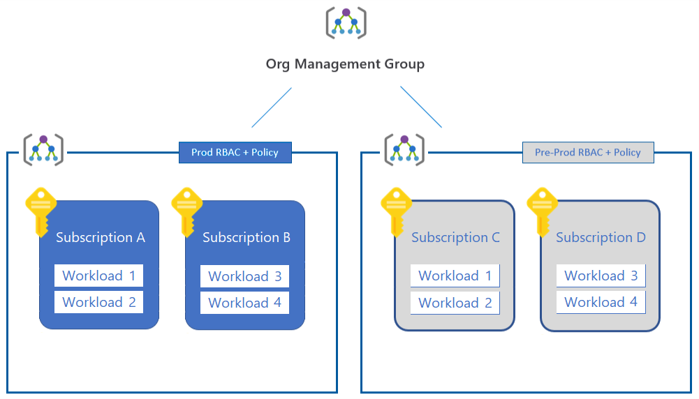 Diagram that shows an example of a management group hierarchy.