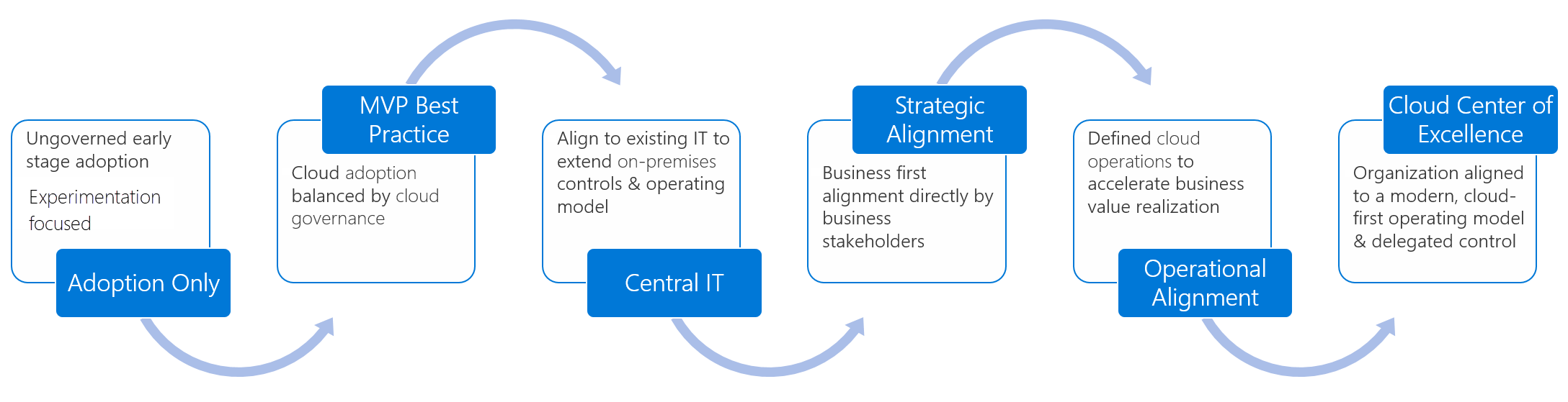 A Typical Organization Chart Showing Delegation Of Authority Would Show