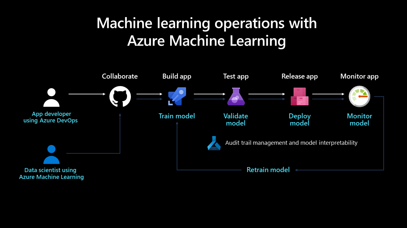 A diagram of the machine learning lifecycle.