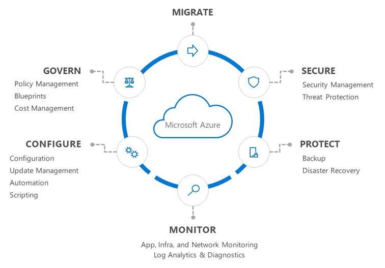 Diagram of the Azure operations model