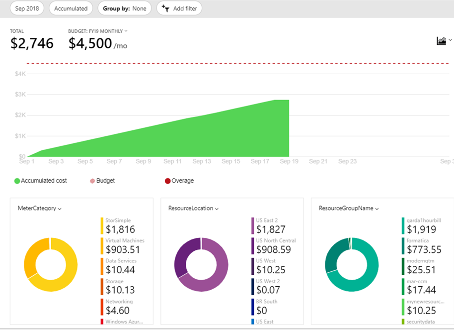 Screenshot of Azure Cost Management + Billing analysis
