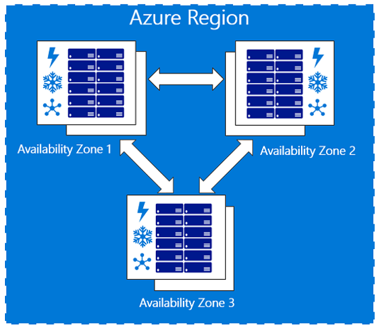 Diagram that shows availability zones within an Azure region.