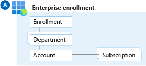 Diagram that shows Azure Enterprise Agreement hierarchies.