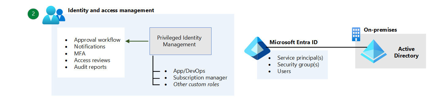Diagram that shows identity and access management.