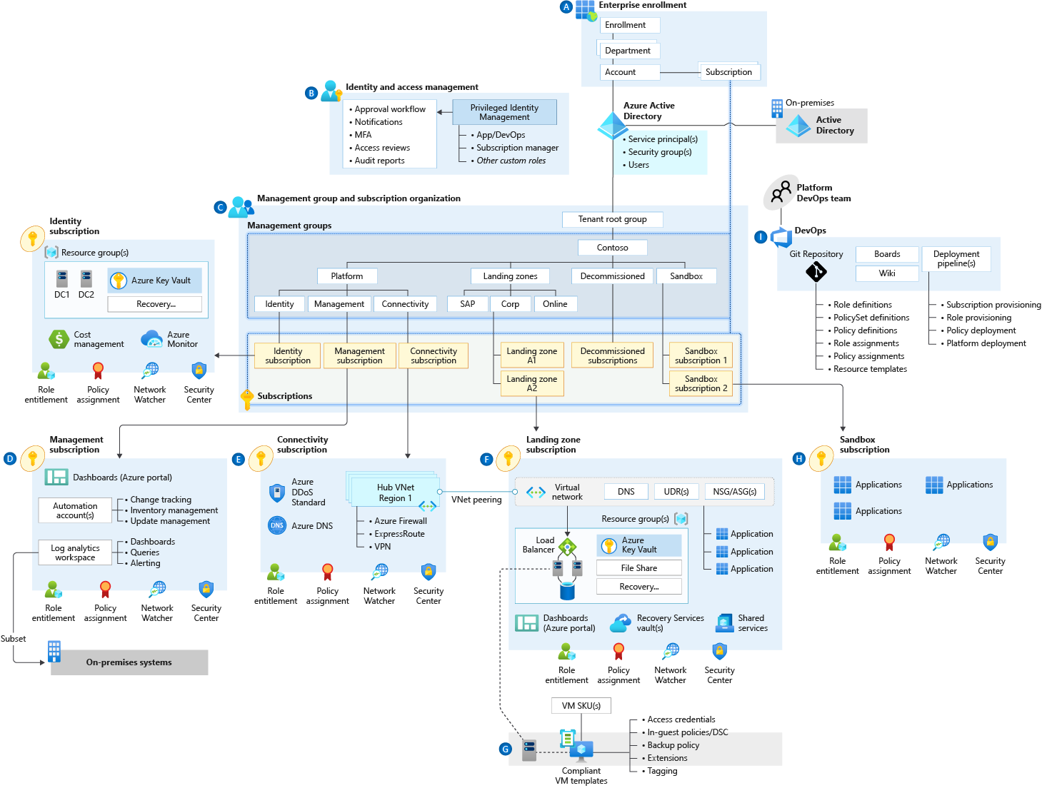 Overview of the enterprise-scale reference architecture.