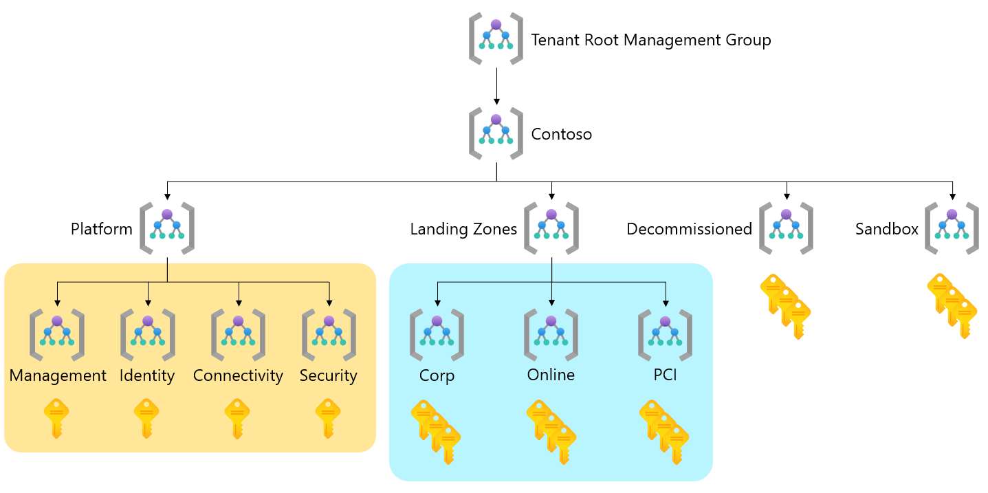 Diagram that shows a tailored Azure landing zone hierarchy.