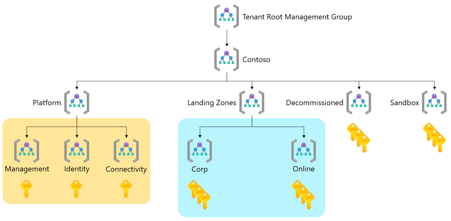 Diagram that shows Azure landing zone default hierarchy with tailoring areas highlighted.