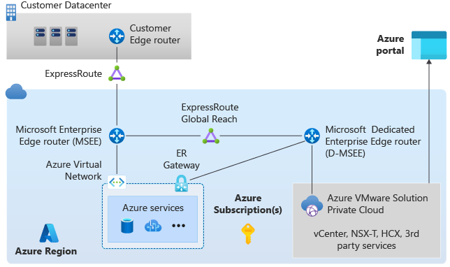 Diagram of the Azure VMware Solution deployment.