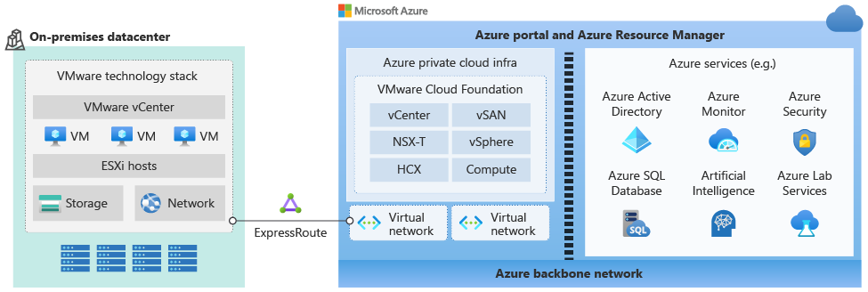 Diagram of on-premises environment and Azure private cloud network services.