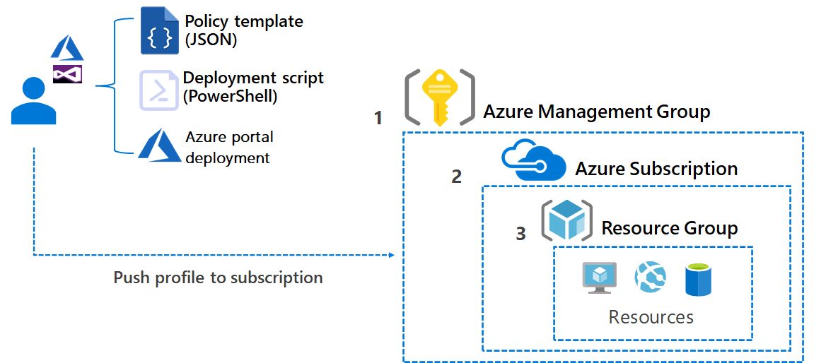 Diagram that shows how Azure governance works.