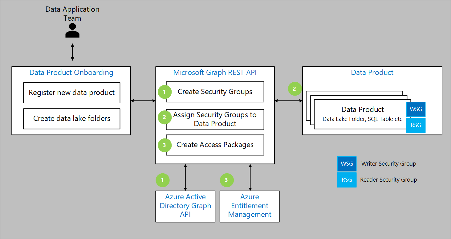 Create data product security groups