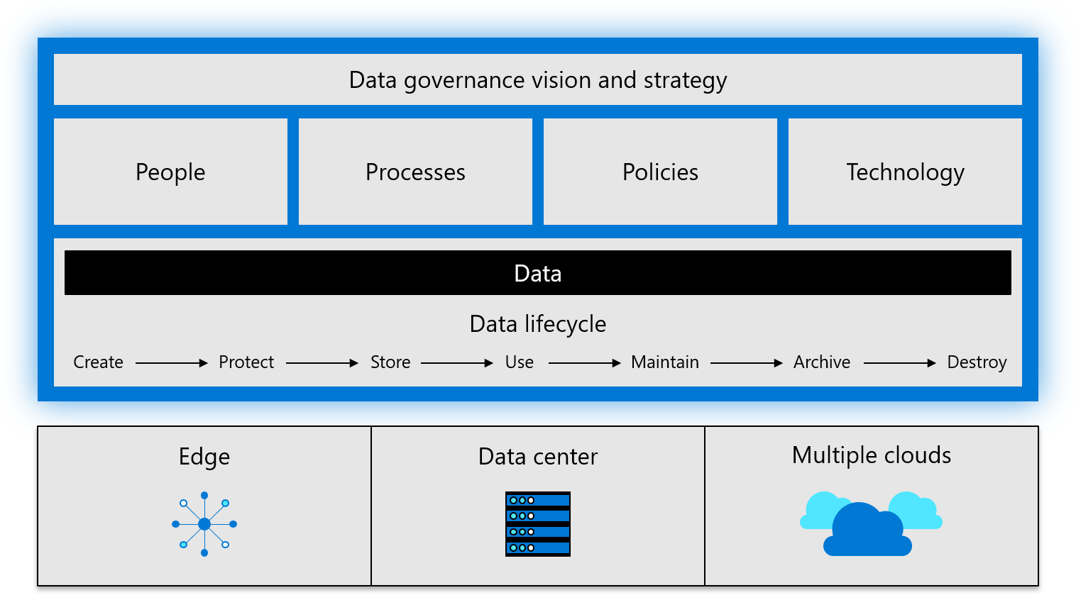 Diagram of data governance framework.