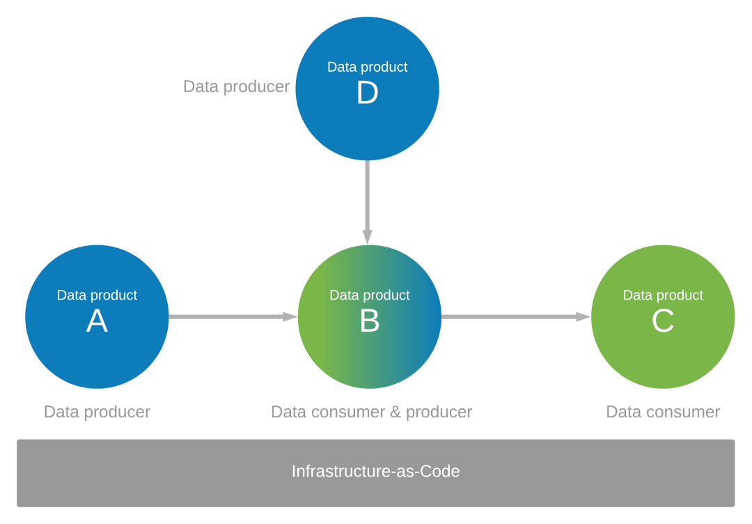 Diagram of a data producer and consumers.