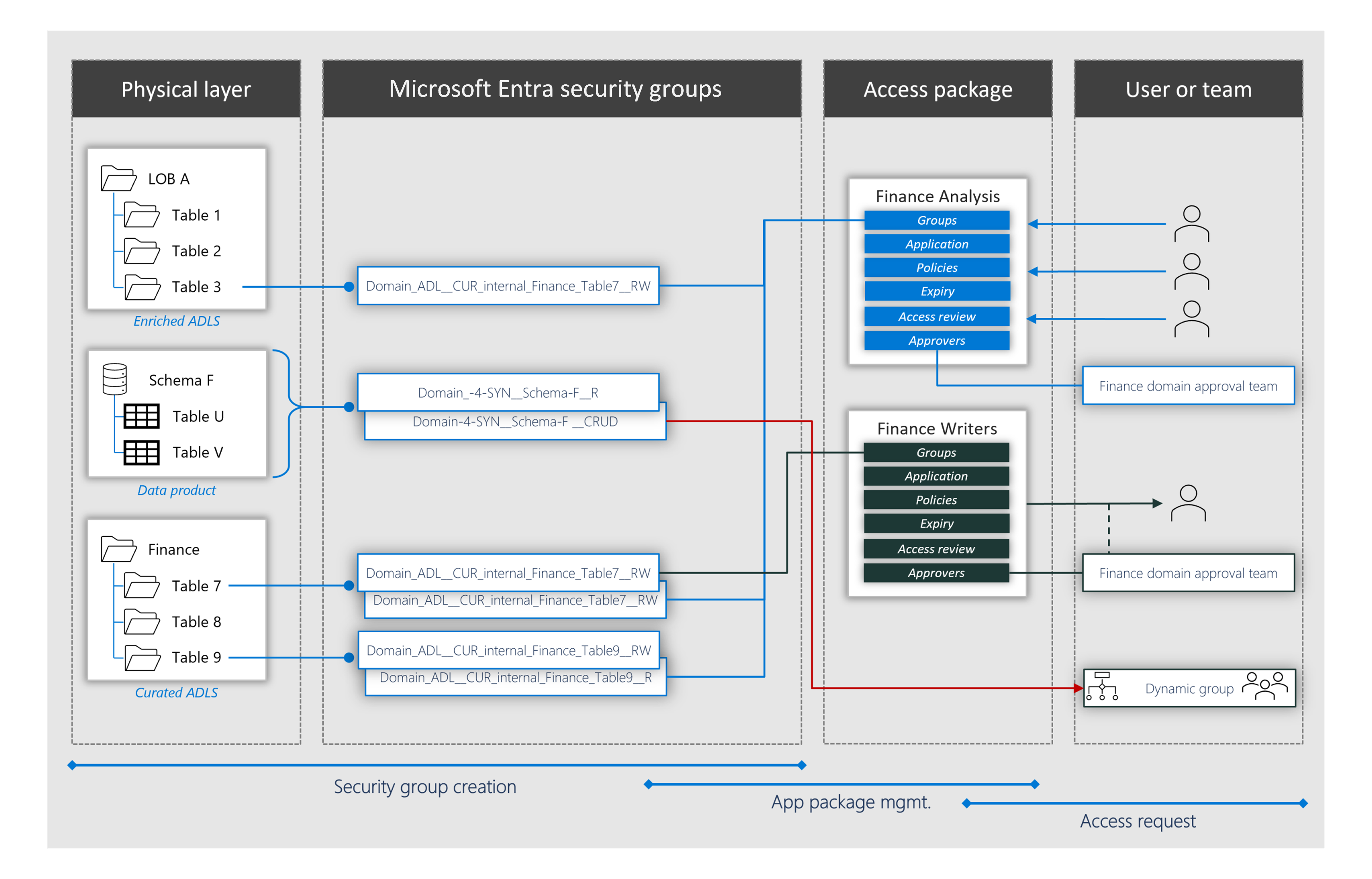 Example of using Azure Active Directory Entitlement Management.