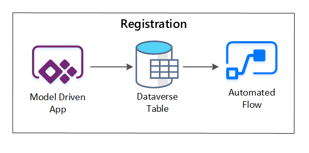 Diagram of an data asset registration.