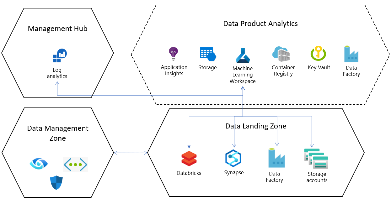Overview of data product analytics for Azure Machine Learning.