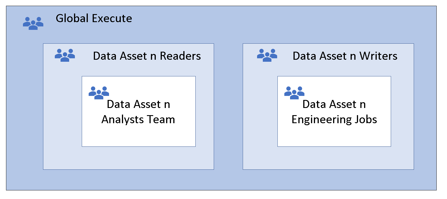 Diagram that shows nested groups where global run includes data assets for readers and writers and includes analysis team and engineering jobs.
