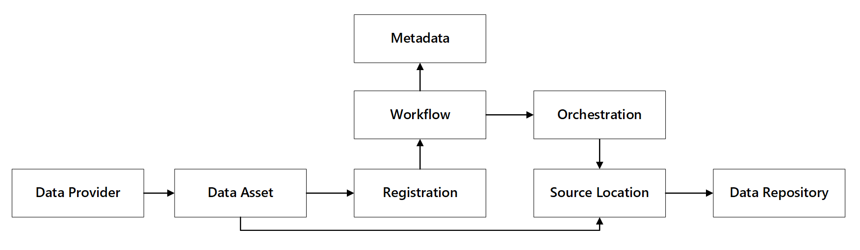 Diagram of data registration capabilities and interactions