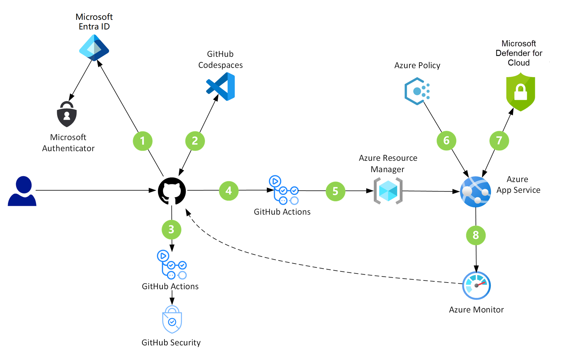 An architecture diagram highlighting the security checks that run in the GitHub and Azure components of a GitHub DevSecOps environment.