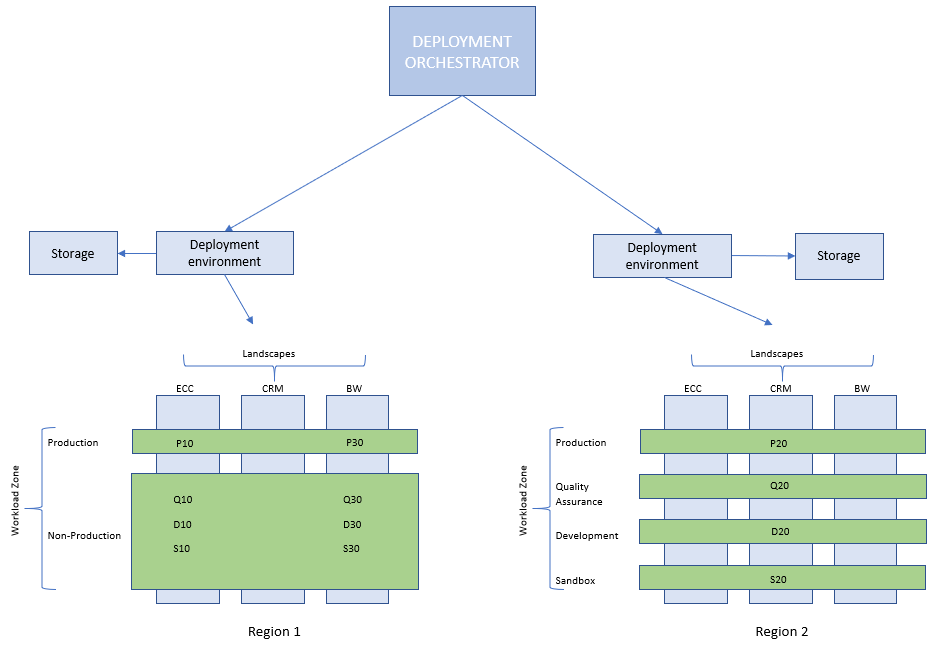 A diagram of an SAP DevOps strategy.