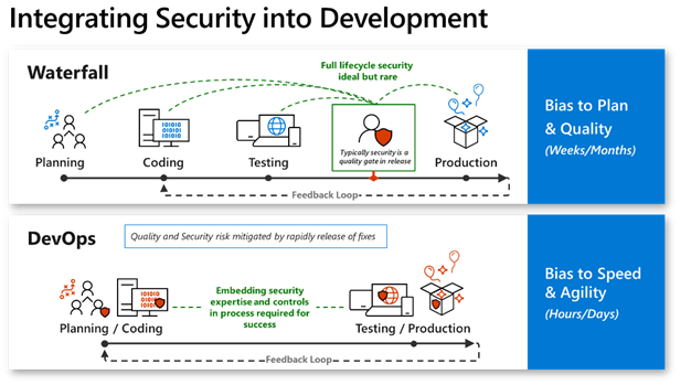 Diagram showing how to integrate security into development.