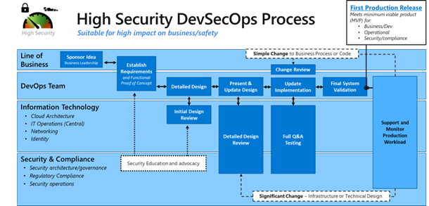 Diagram of a high security DevSecOps process.