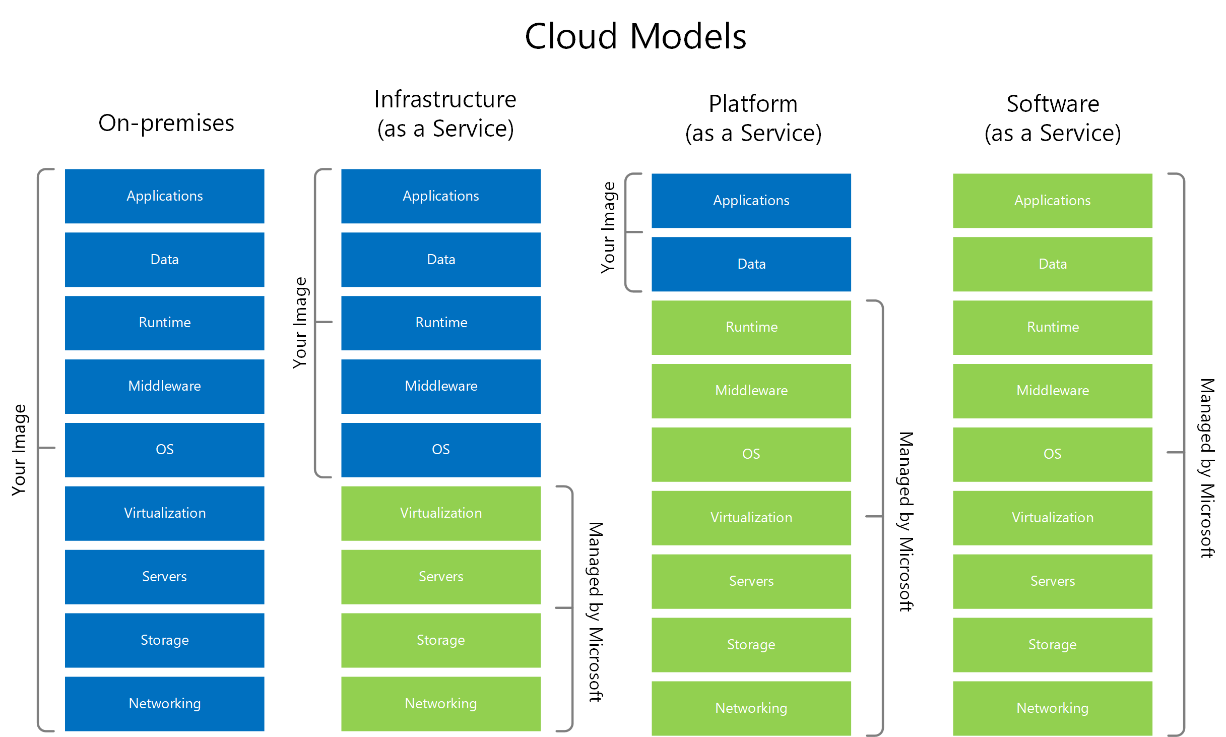 Cloud models diagram