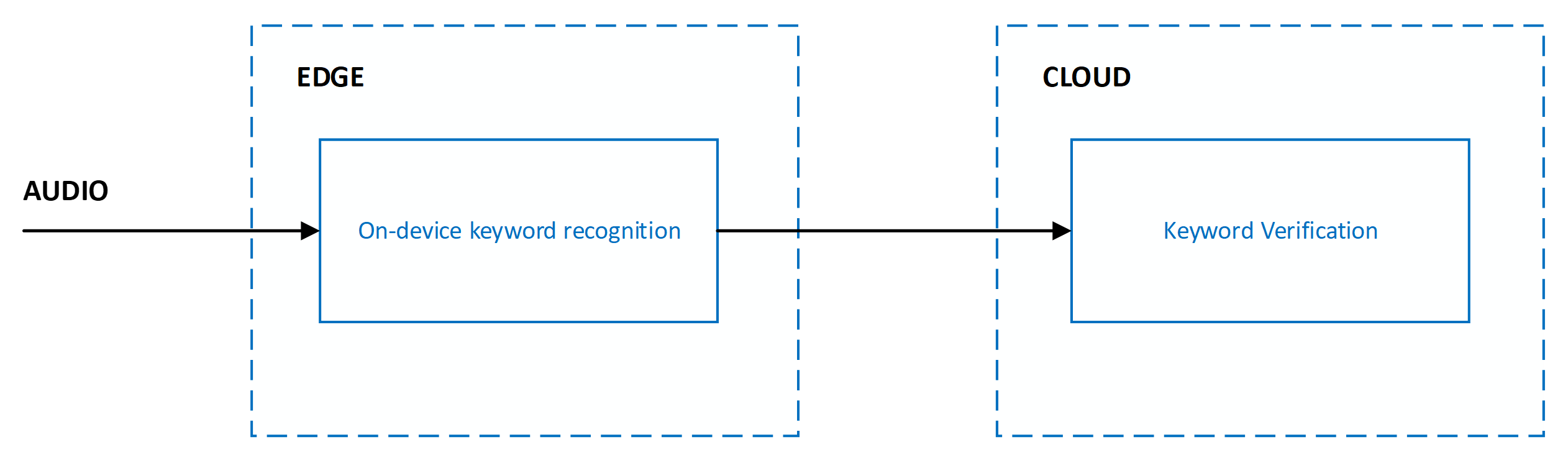 Diagram that shows multiple stages of keyword recognition across the edge and cloud.