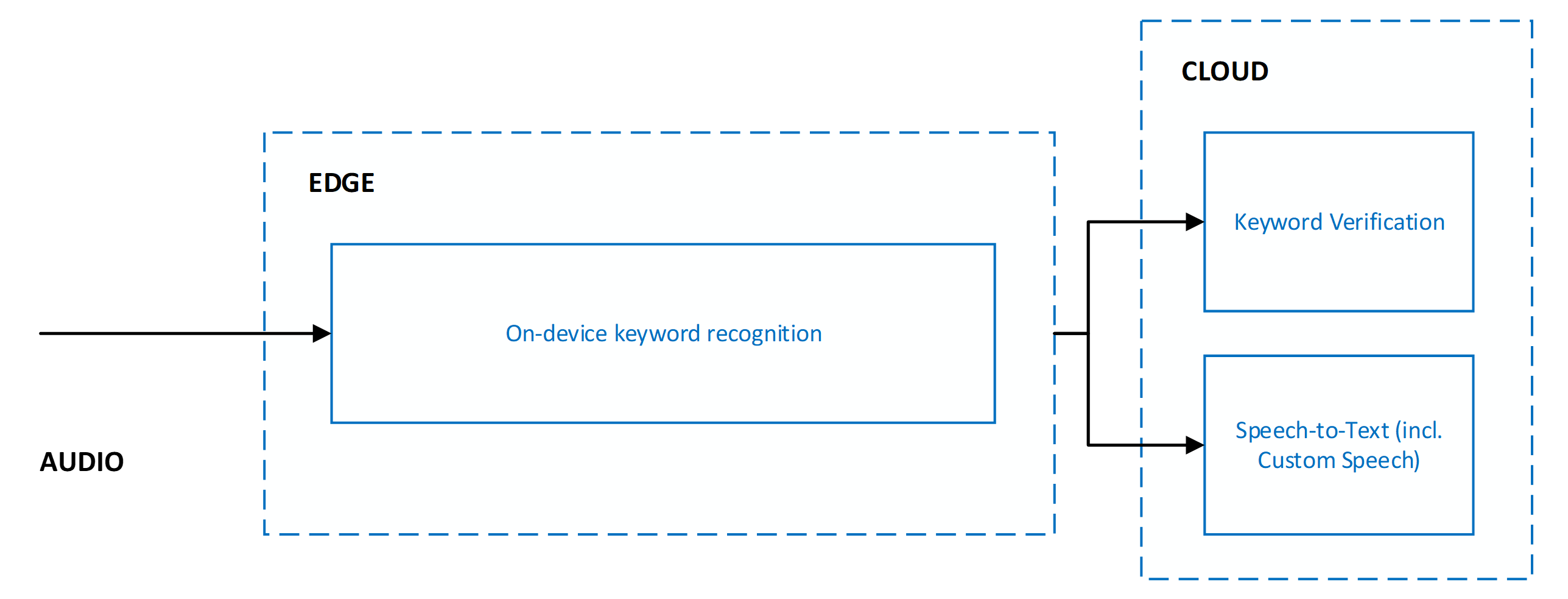 Diagram that shows parallel processing of keyword verification and speech-to-text.