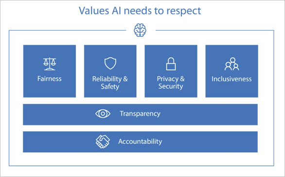 AI Values from Future Computed