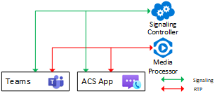 Diagram showing Communication Services SDK and Teams Client in a scheduled Teams meeting.