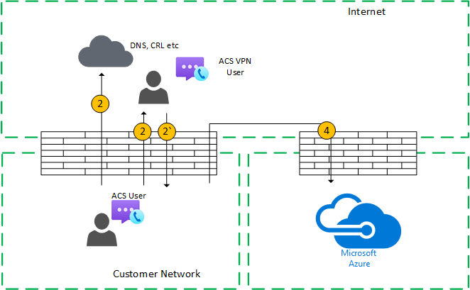 One to One Call Flow (internal user) with a VPN with Direct Media