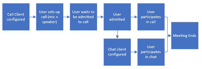 Teams Interop pattern for calling and chat